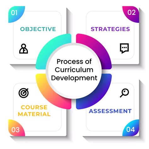 curriculum process model.
